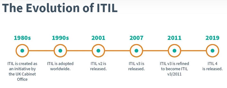 Different Versions of ITIL