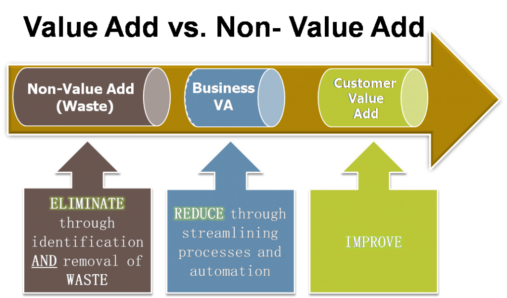 value add in six sigma