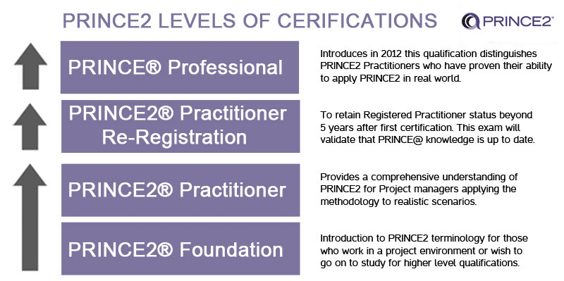 levels of prince2 certification