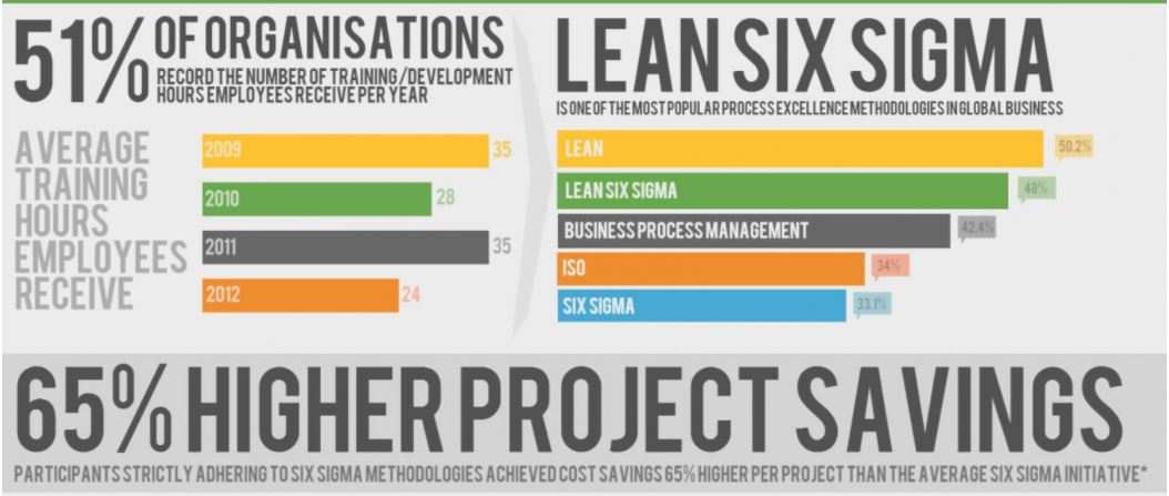 Lean Six Sigma Analysis