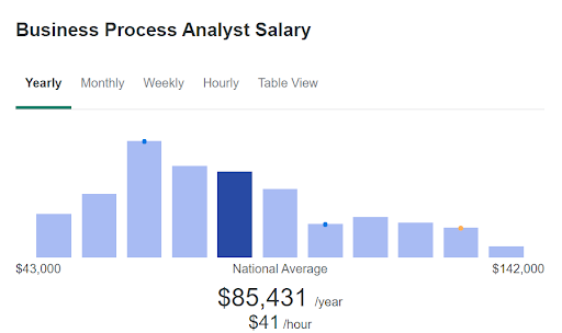 Business Process Analysts Salary