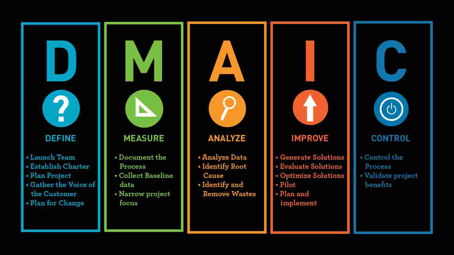 DMAIC