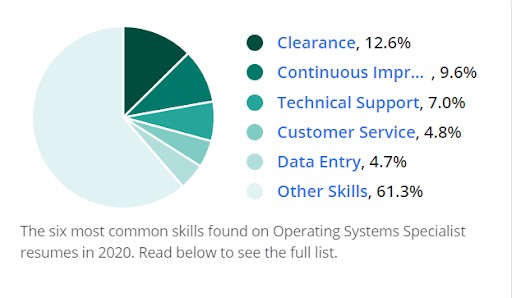 Skills Found on Operating Systems Specialist