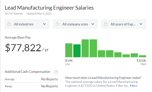 Lead Manufacturing Engineer Salary