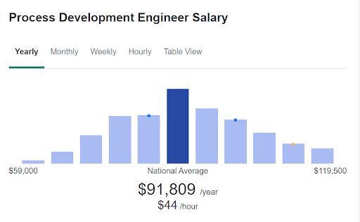 Process Development Engineer Salary