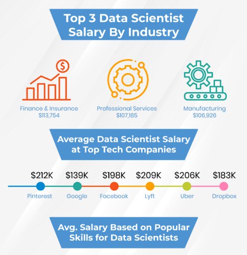 Top Data Scientist salaries