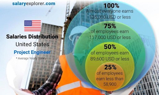 Annual Salary of Project Engineer