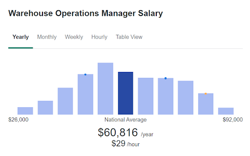 Warehouse Operation Manager Salary