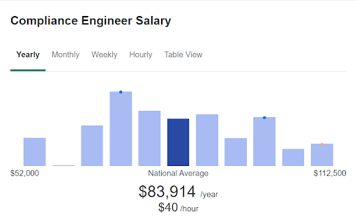 Compliance Structural Engineer Salary