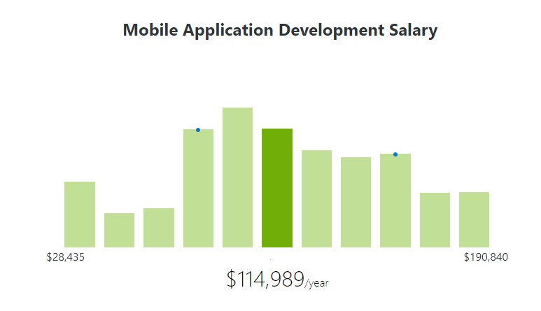 Mobile development