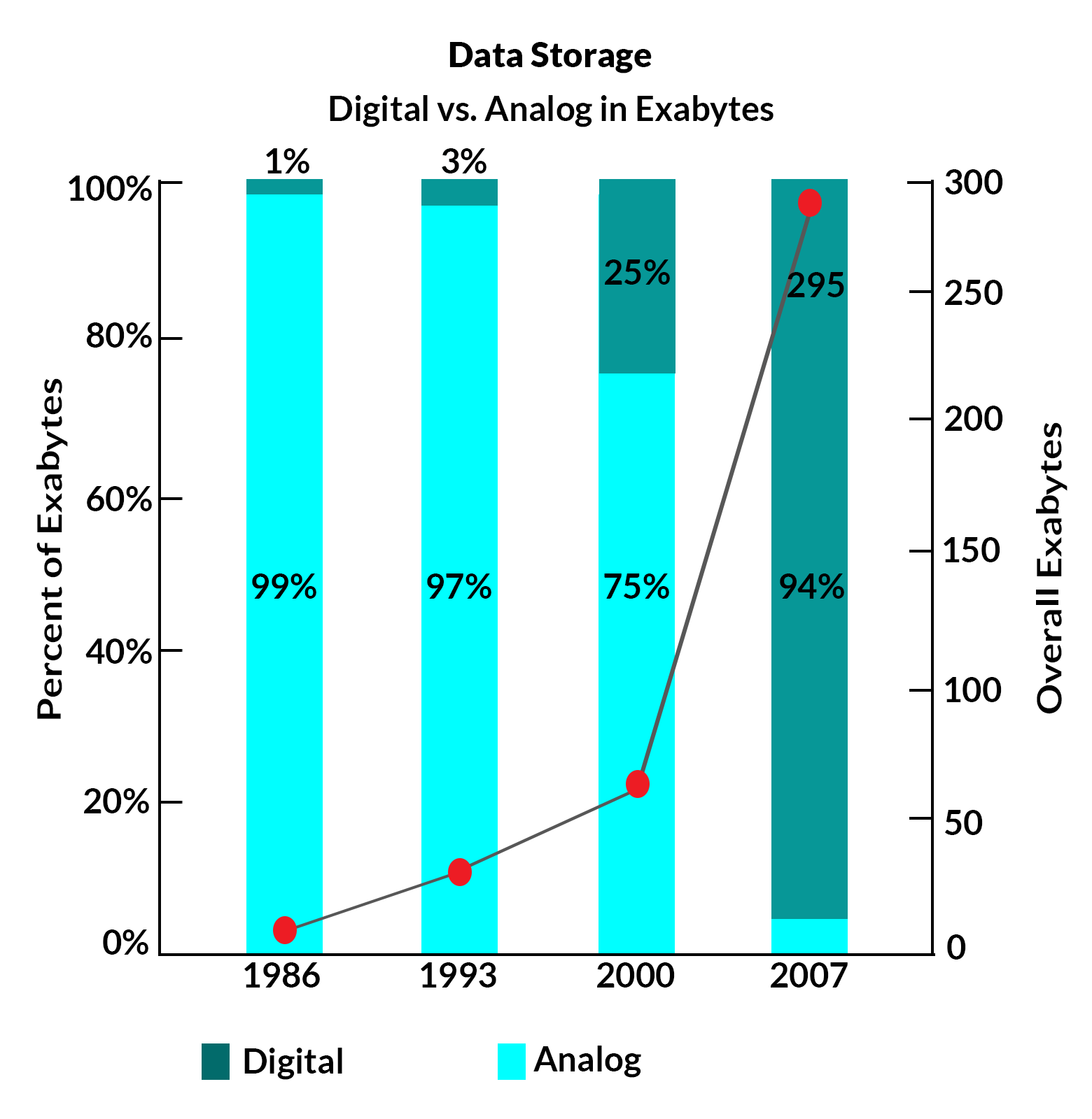 Data Storage