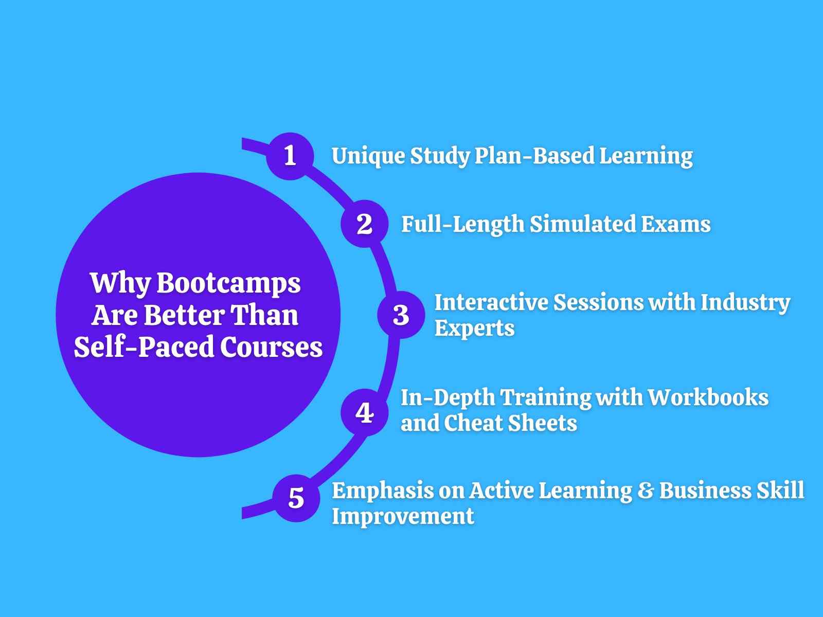 Reasons why bootcamps Are Better Than Self-Paced Courses