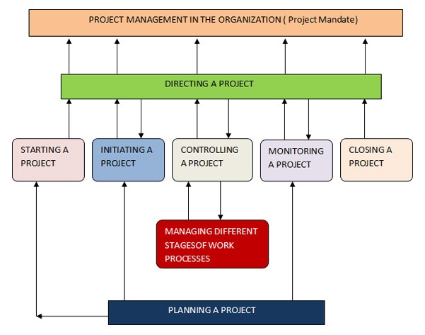 prince2 methodology