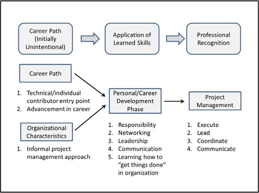 project management career map