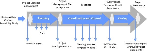 project management performance