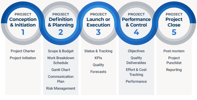 project management