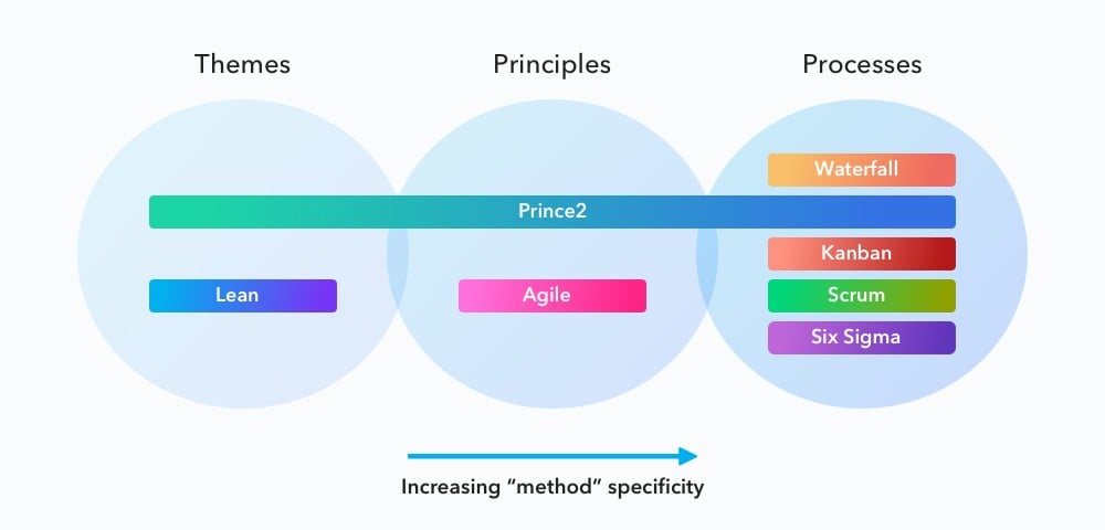 project management methods