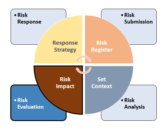 project risk assesment