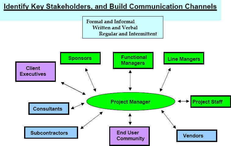 project manager communication