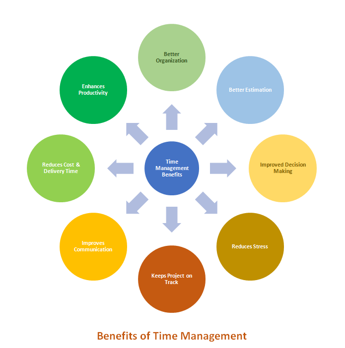 Benefits of Time Management