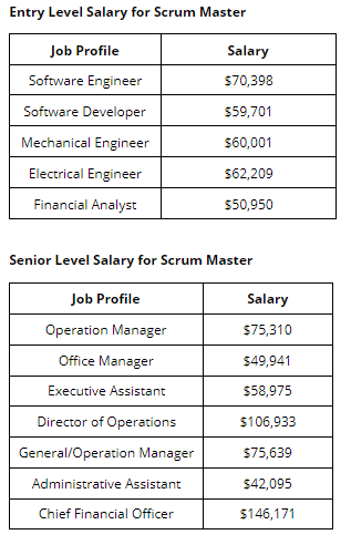 salary of scrum master certified professionals