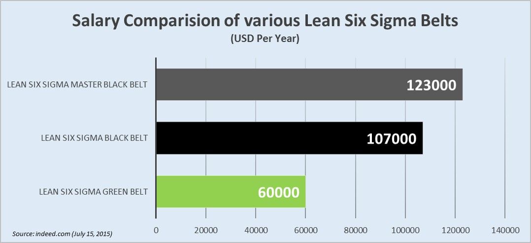 Lean Six Sigma Salaries