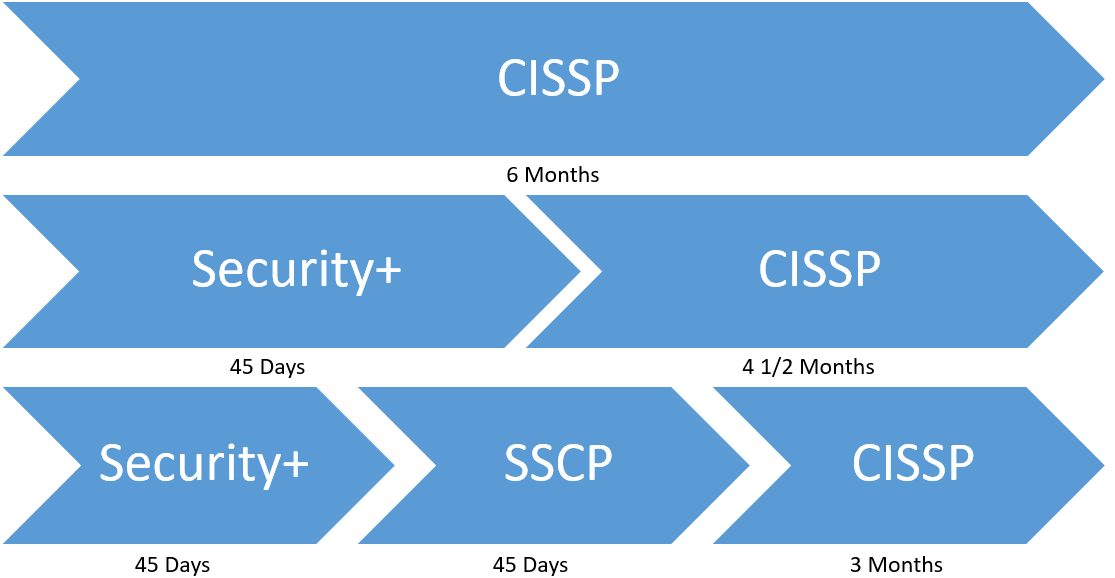 security plus vs cissp certification