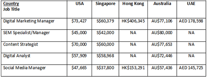 Median Salaries for Popular Jobs