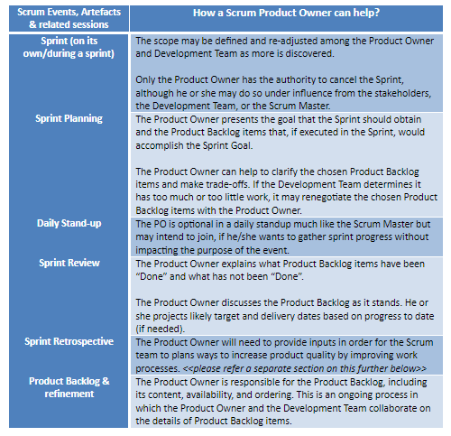 How a Product Owner can help at various stages of the iteration