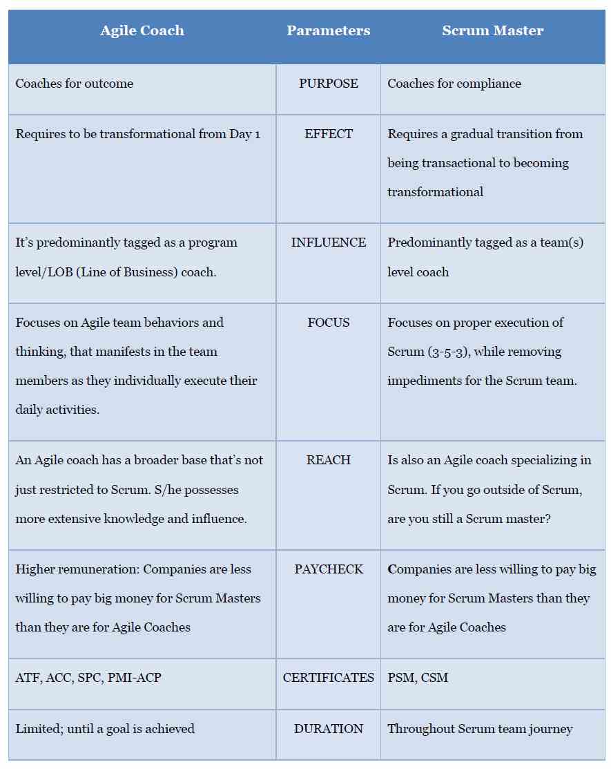 Differences between a Scrum Master & an Agile Coach