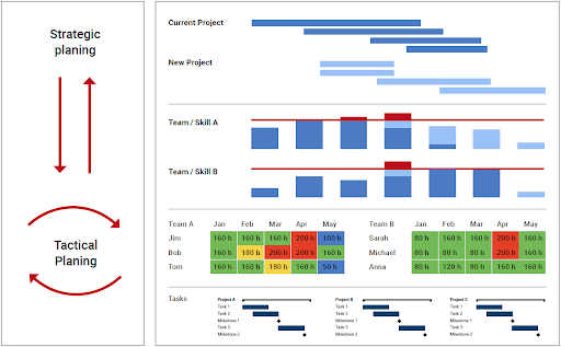 allocation chart