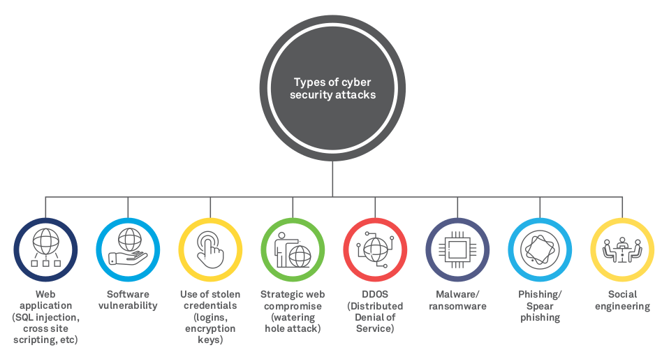 types of cybersecurity threats