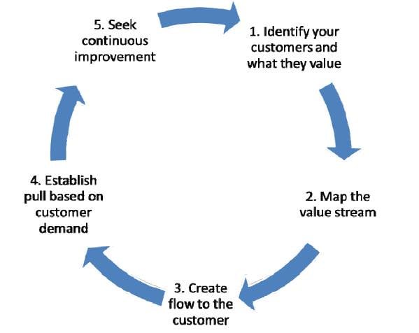 The 5 Principles of Lean