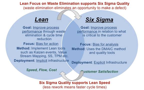 Lean vs Six Sigma