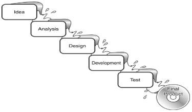 Waterfall Model