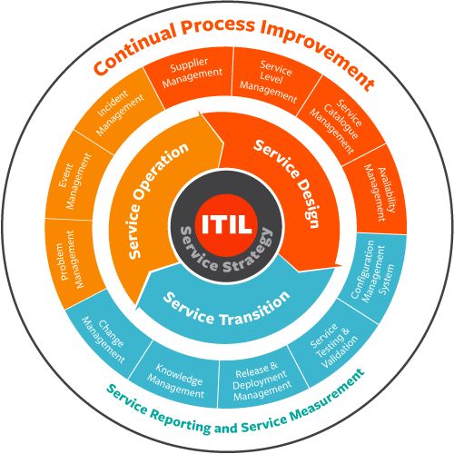 what is ITIL