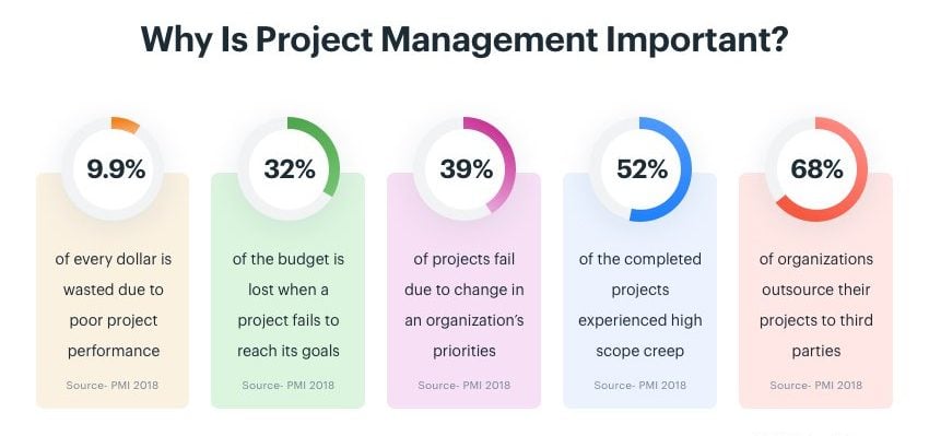 Project Management Benefits