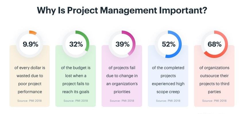 Why is project management important