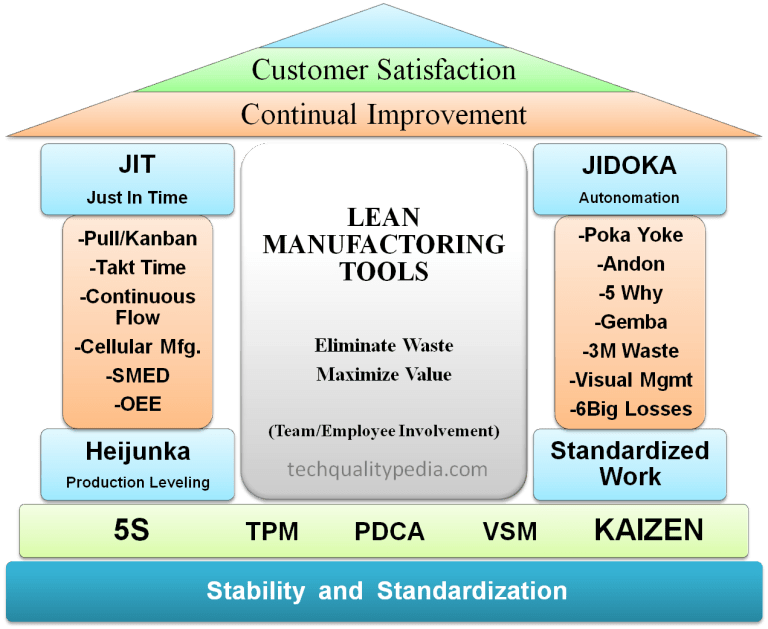 Lean-Tools