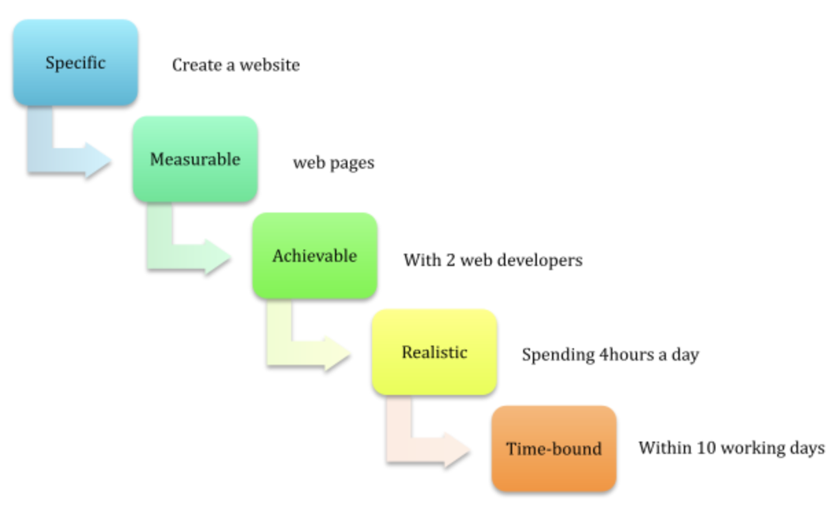 SMART project example
