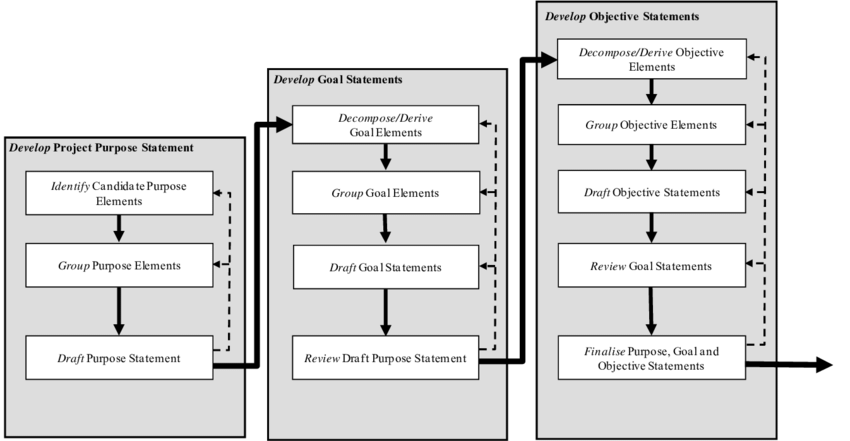 project goals vs objectives