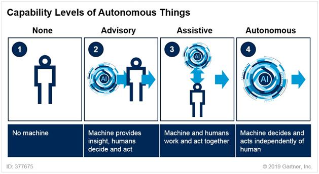 Capability Levels of Autonomous Things