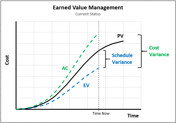 Earned Value Management