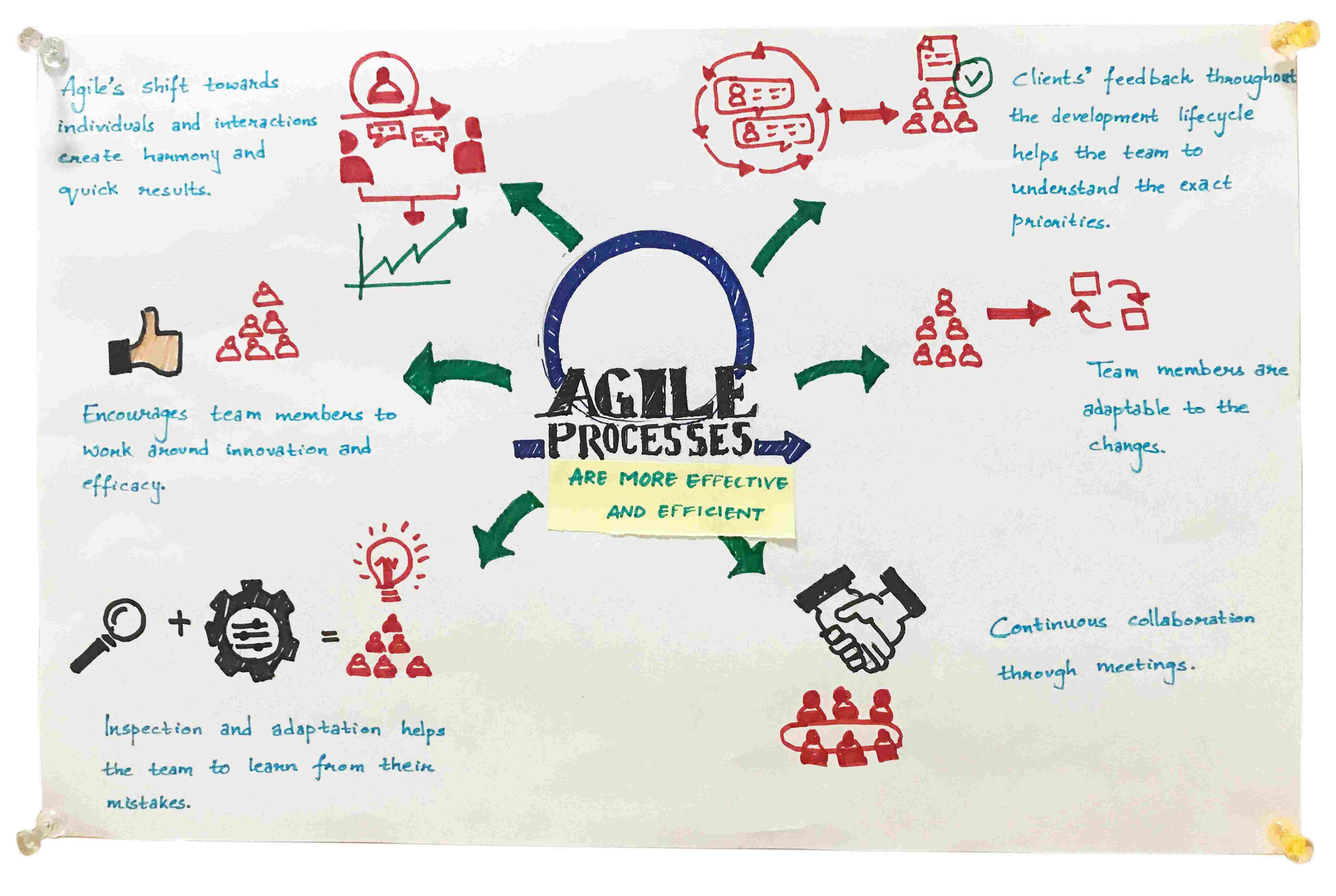 Agile stands out from other methodologies