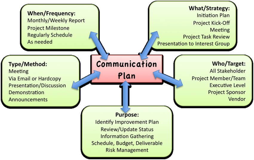 project communication