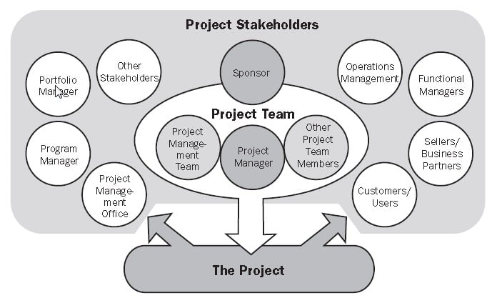 project management team structure