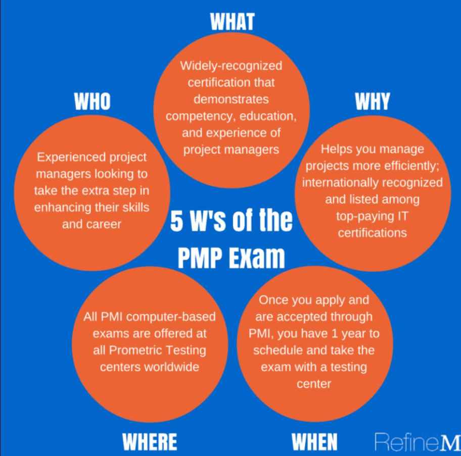 The 5 W's of PMP