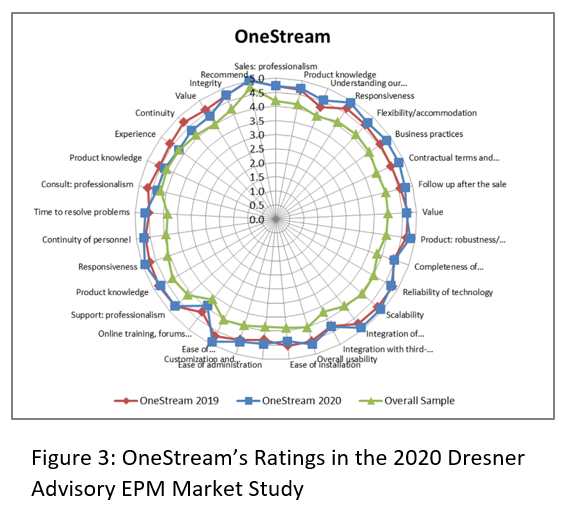 OneStream Dresner Rating