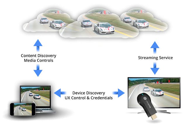 Chromecast & the Future Of Web TV Player