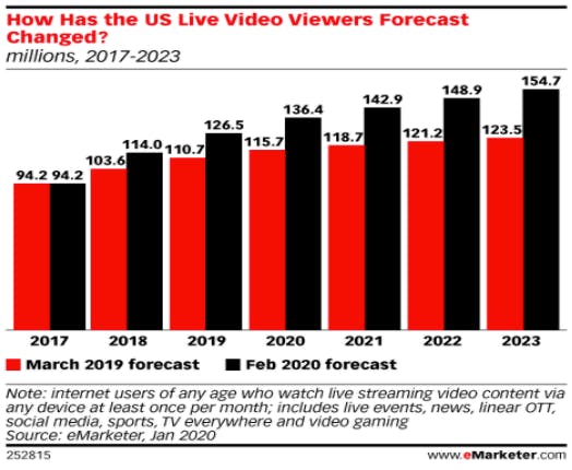 Live Streaming Users as forecasted by eMarketer